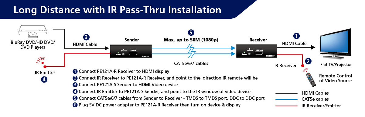Emetteur + rcepteur HDMI 1.4 sur cble Ethernet CAT5e,6,7 + tlcommande, informatique 974